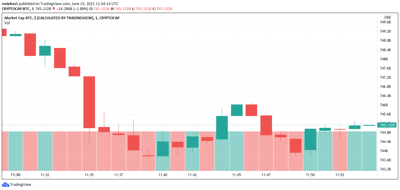 gráfico que muestra la corriente de bitcoin capitalización de mercado