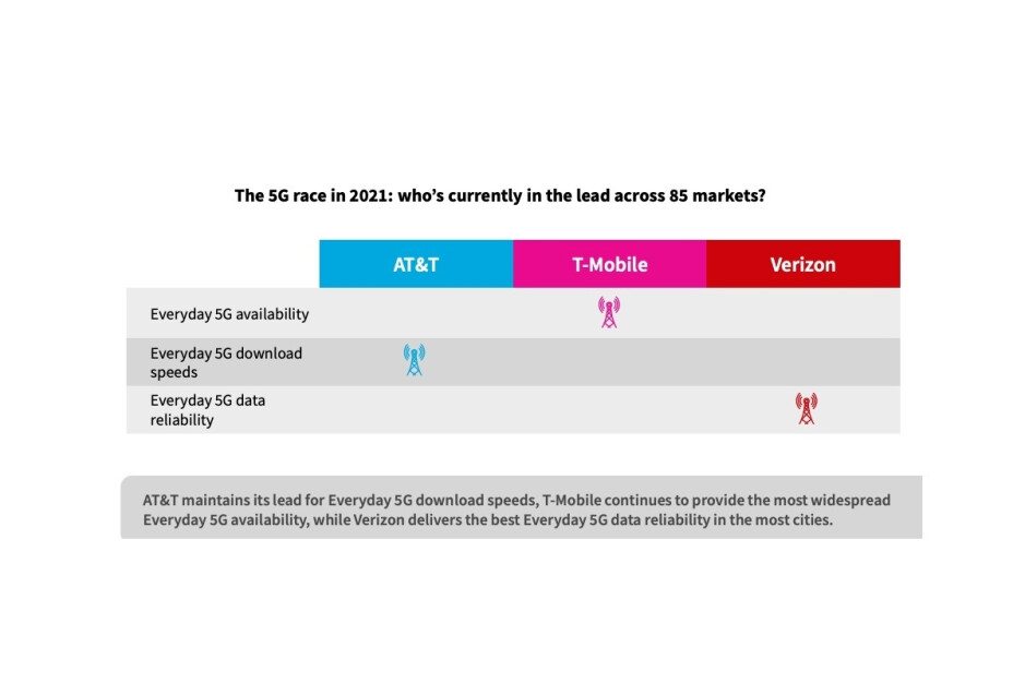 Verizon vs T-Mobile vs AT&T: el nuevo informe 5G destaca las fortalezas (y debilidades) de los tres grandes