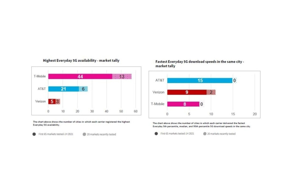 Verizon vs T-Mobile vs AT & amp; T: el nuevo informe 5G destaca las fortalezas (y debilidades) de los tres grandes