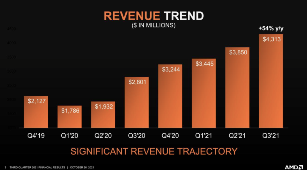 AMD Publicará Un Crecimiento De Ingresos De 4.600 Millones De Dólares ...