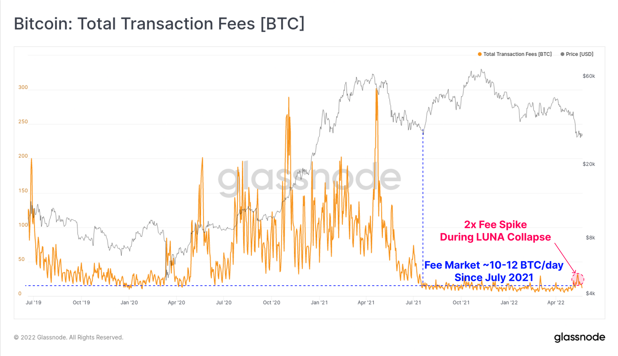 Las Tarifas De Transacción De Bitcoin Siguen Siendo Históricamente Bajas A Pesar Del Reciente 8518