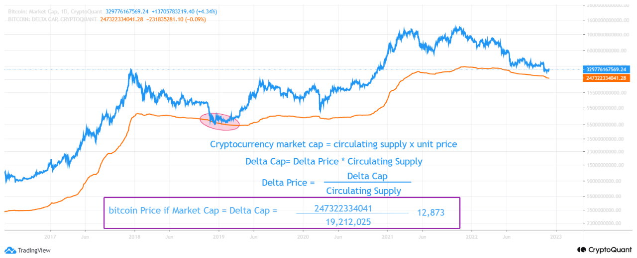 bitcoin delta price