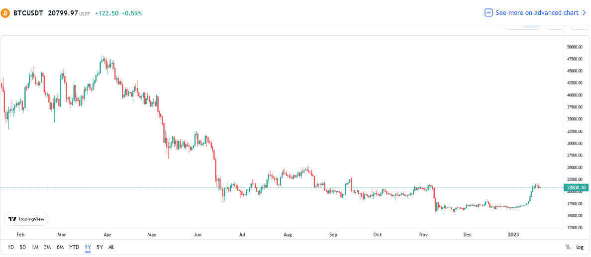 El 59 De Los Titulares De Bitcoin Están Sentados En Las Ganancias Es Atsit 4229