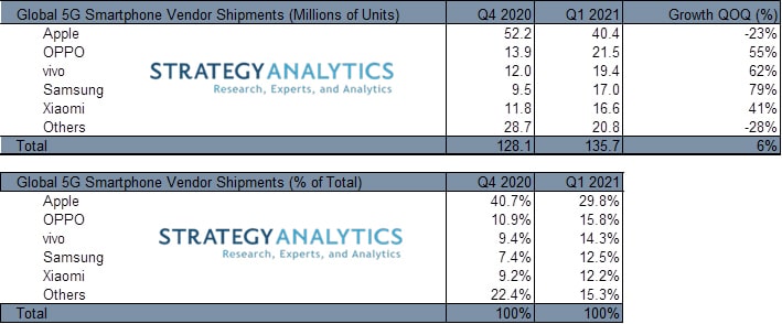 Strategy Analytics Q1 2021 5G Smartpohone-lähetys