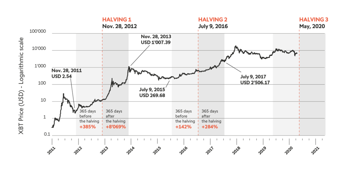 bitcoin-lehden puolittuva hinta