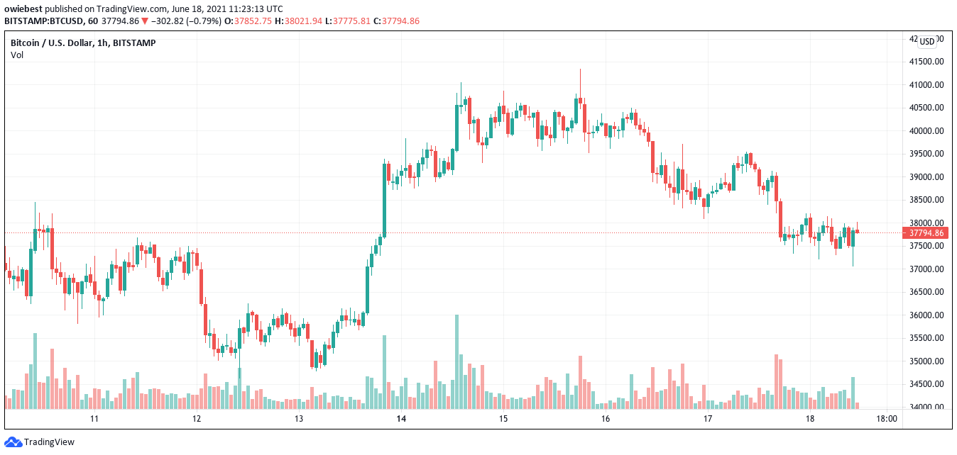 Bitcoinin hintakaavio