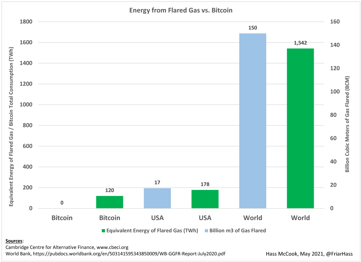 Viimeisimmässä twiitissä, jossa selitettiin, miksi Tesla ei enää hyväksy bitcoinia, Elon Musk osoitti huonoa ymmärrystä Bitcoinin energiankäytöstä.