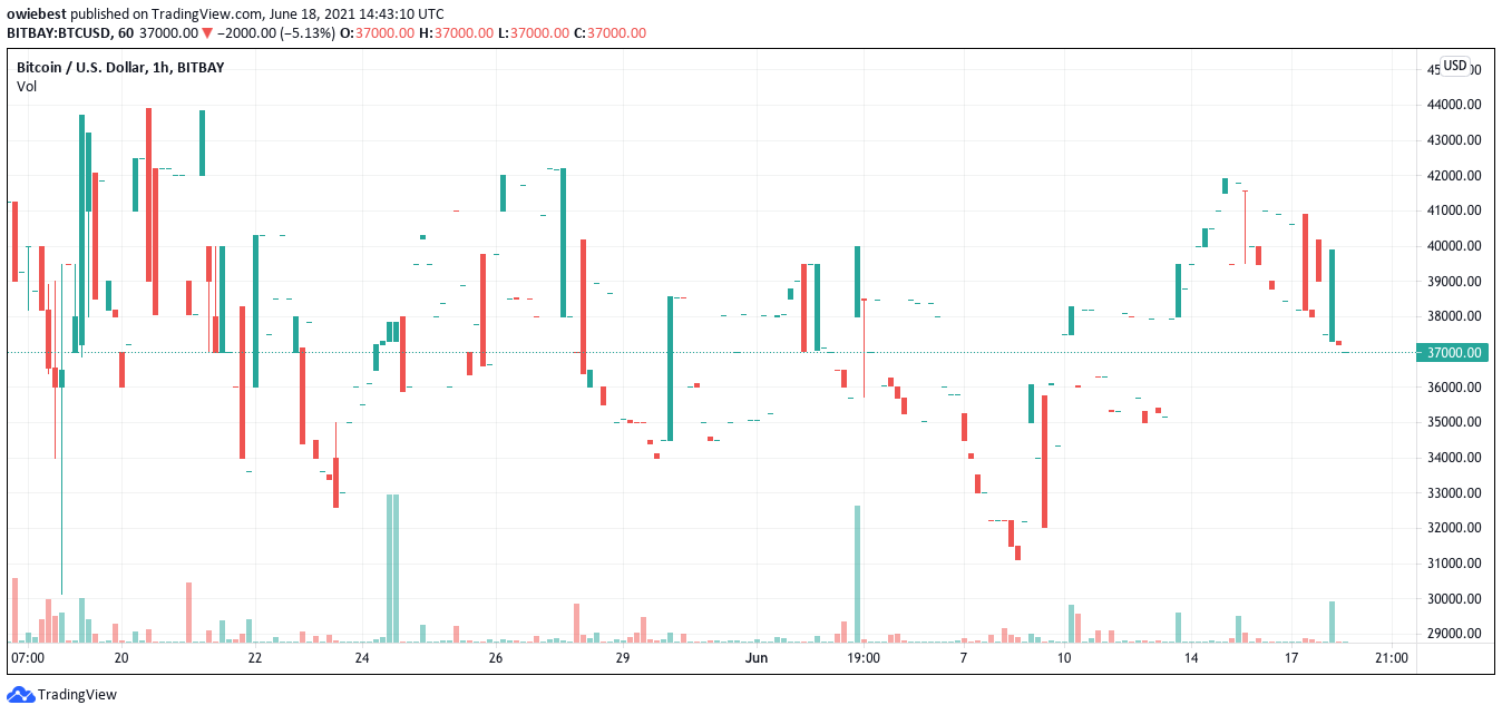 Bitcoinin hintakaavio