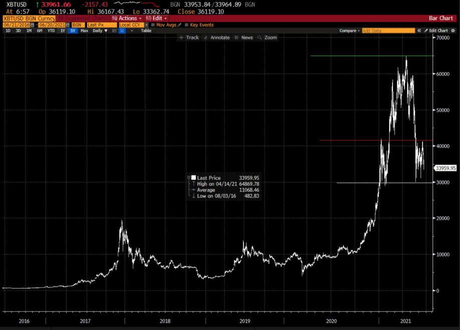 Bitcoin BTC BTCUSD