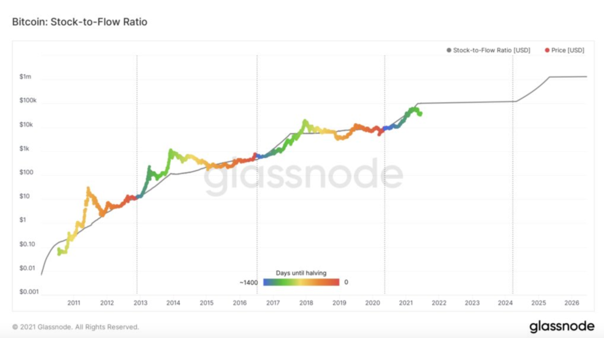 glassnode stock and flow ratio