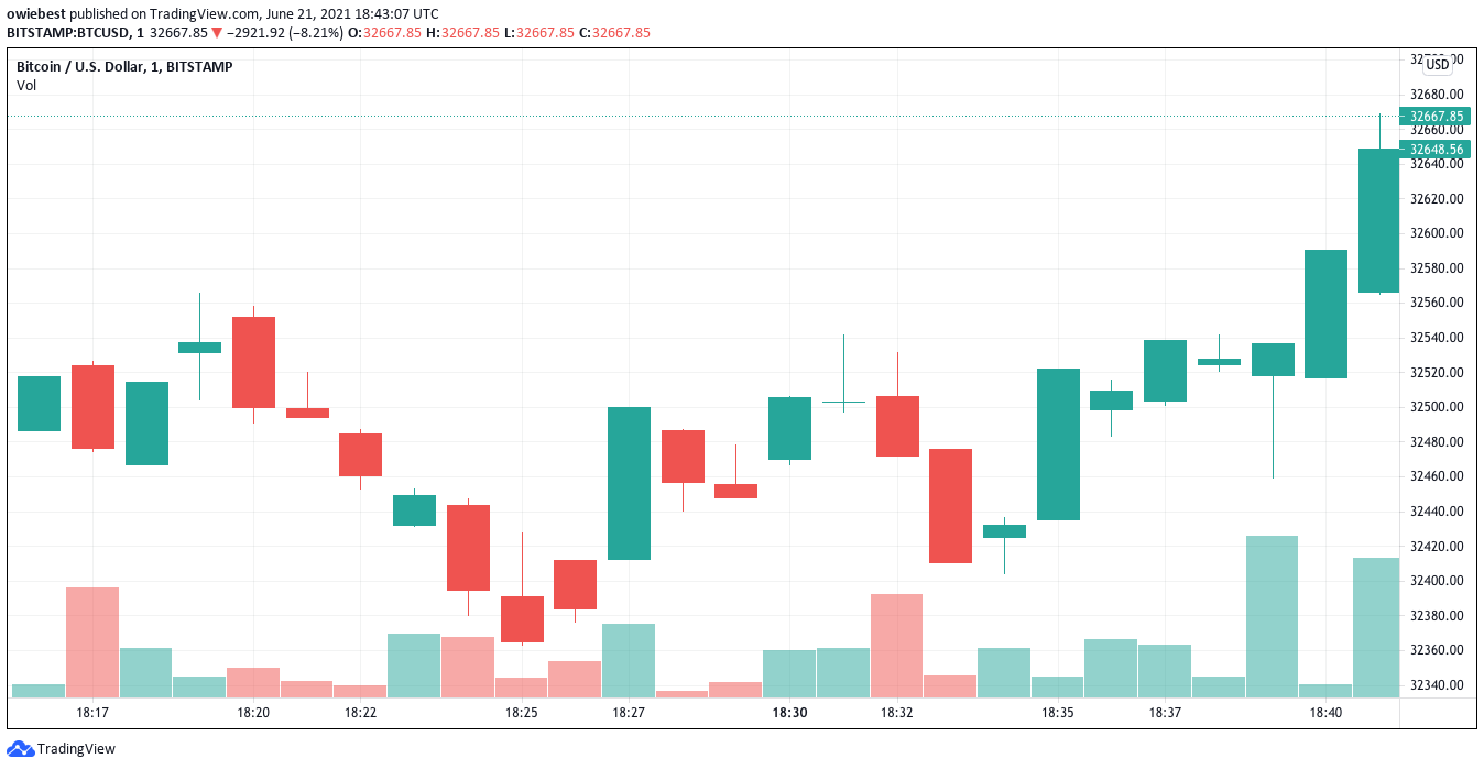 Bitcoin-kaavio TradingView'sta.com