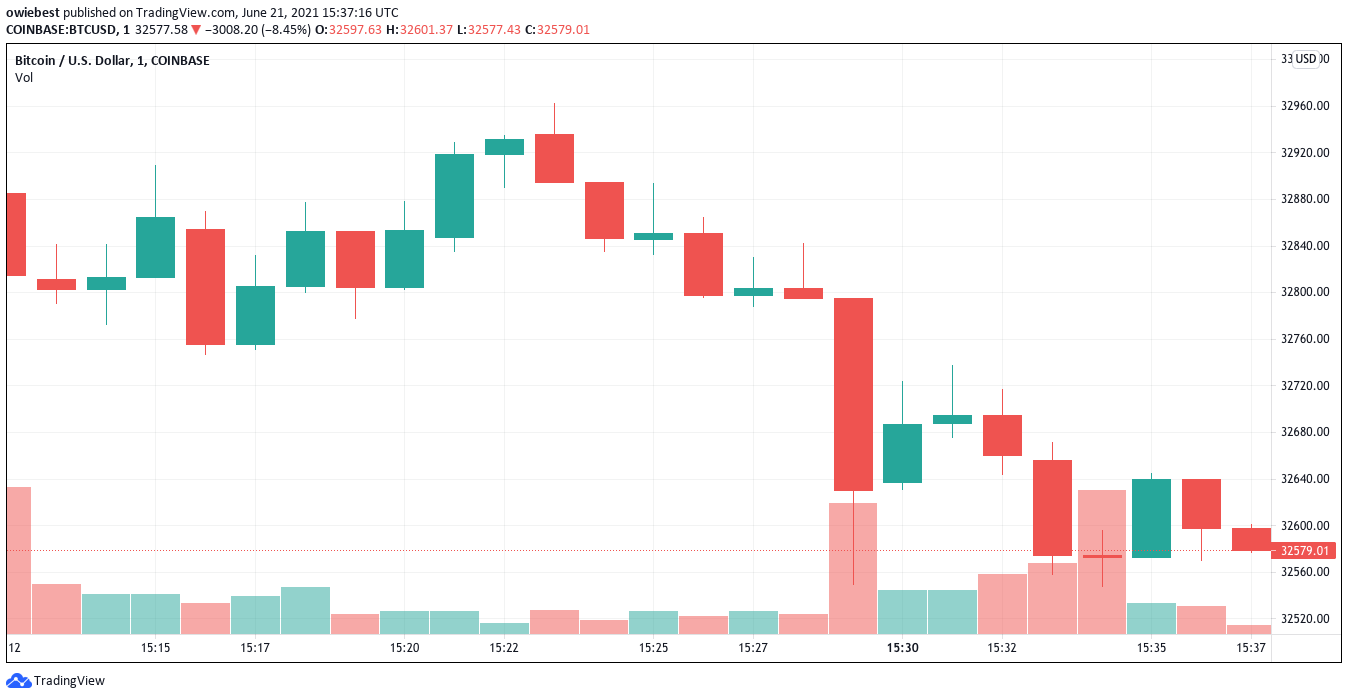 Bitcoin-kaavio TradingView'sta.com