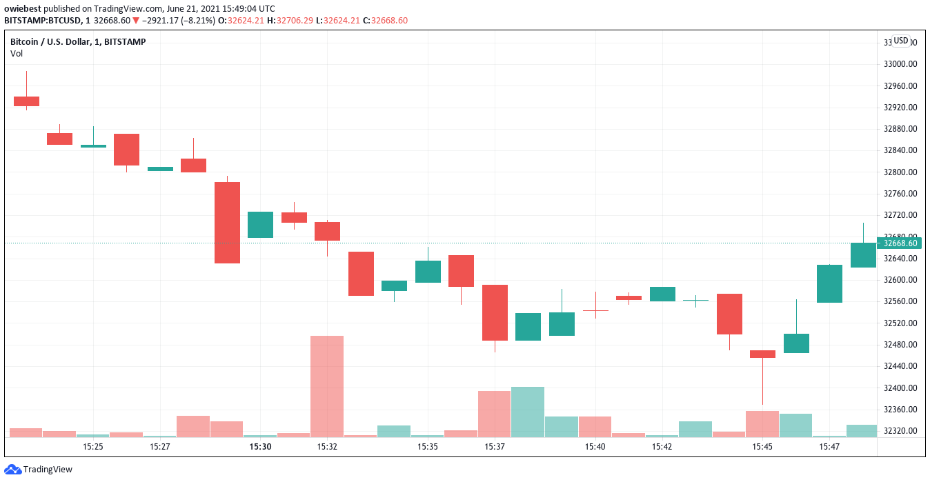 Bitcoinin hintakaavio TradingView.com