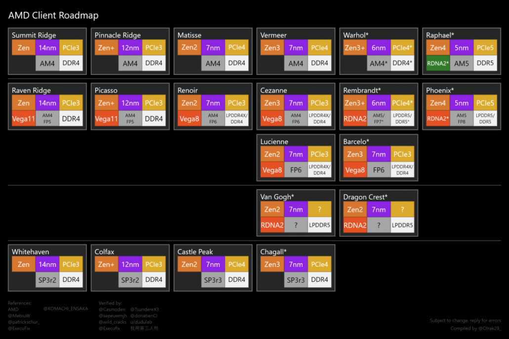 Complete leaked roadmap compiled by @Olrak29_