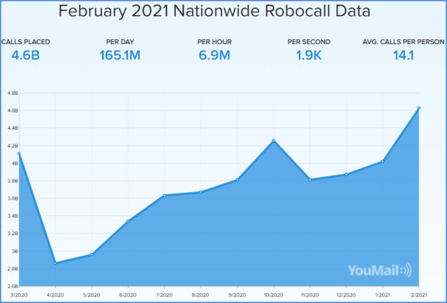 Robocall Data