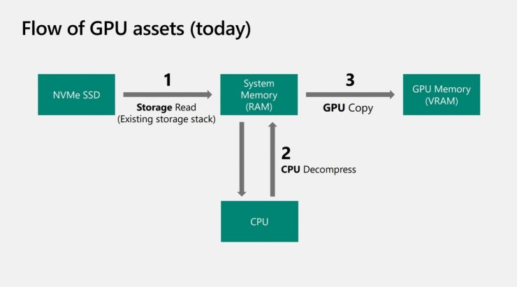 78869_43_directstorage-uses-nouvel-algorithme-pour-déverrouiller-max-io-avec-bureau-gpus_full