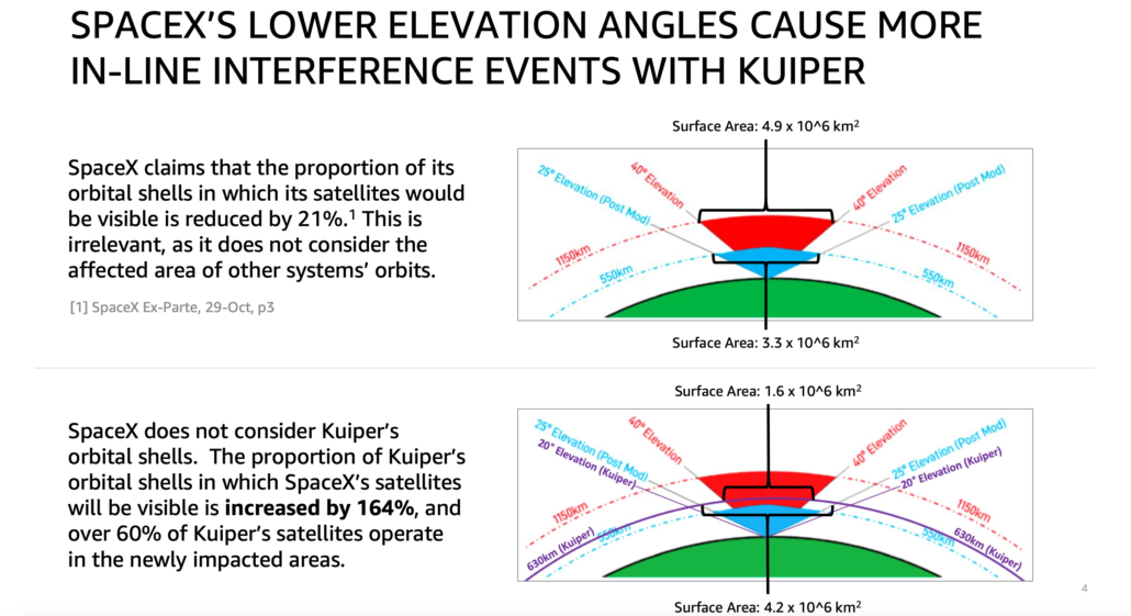 Angles d'élévation des interférences Amazon