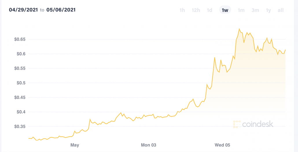 Prix Dogecoin mai 2021