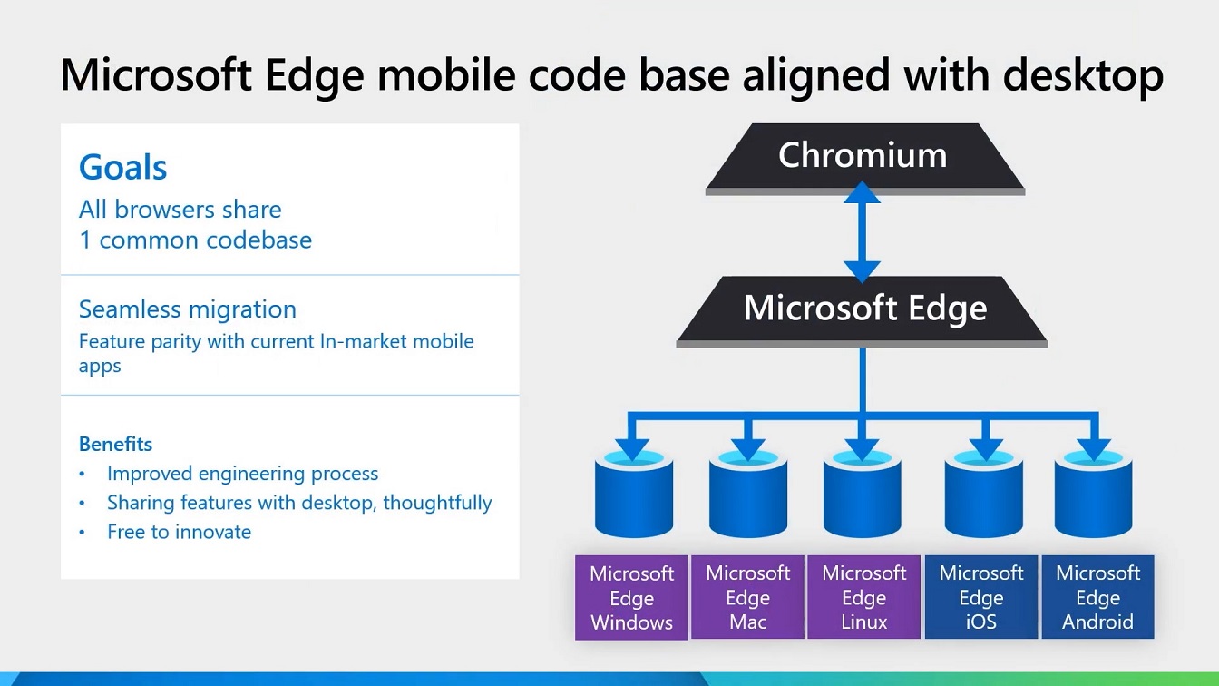 Microsoft unified