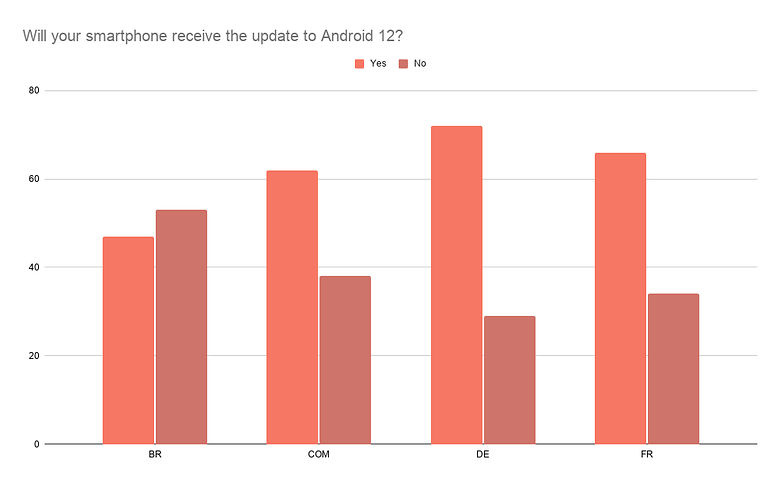 Sondage de la semaine Android 12 02