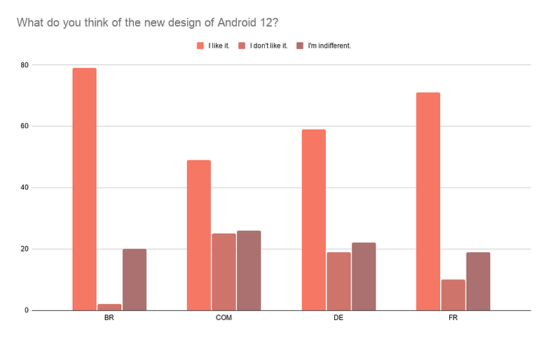 Sondage de la semaine Android 12 01
