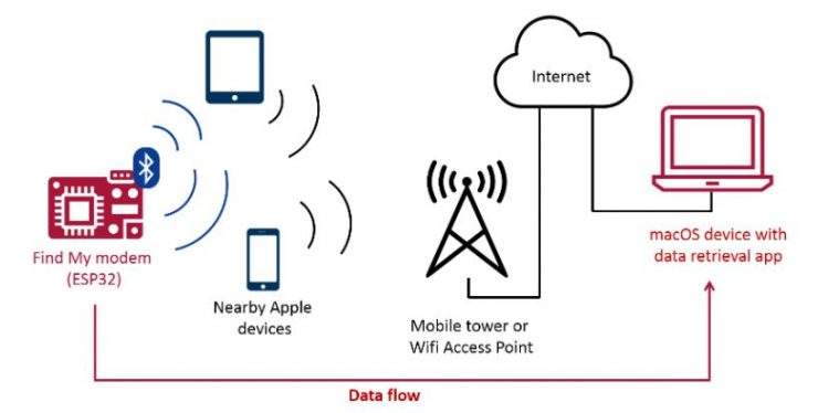 Find My Network Exploit