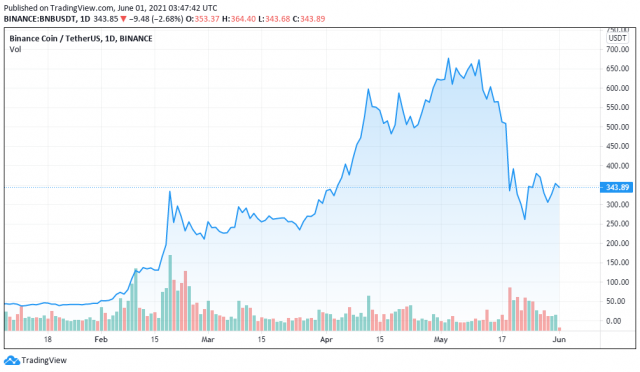 Graphique des prix BNB pour le 01/06/2021-TradingView