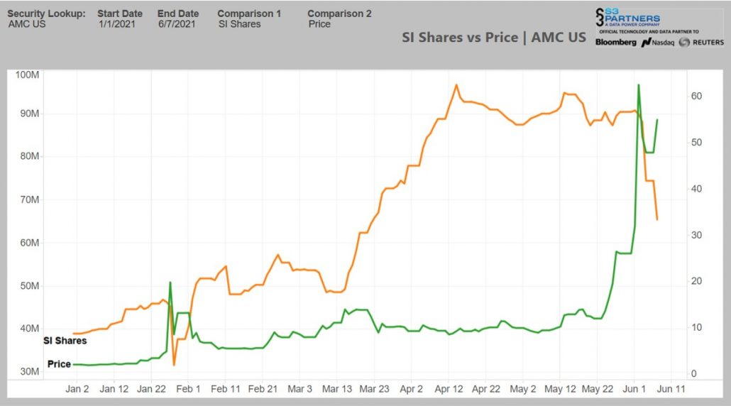 AMC Short Interest