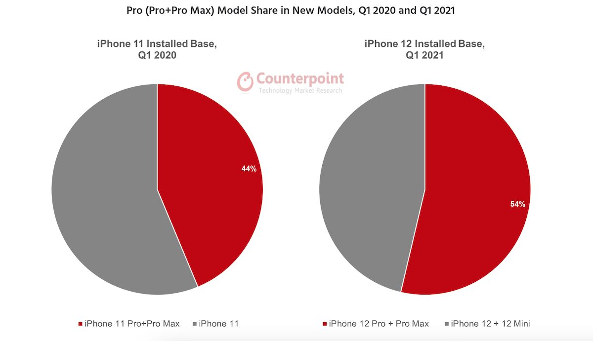 iPhone 12-Q1 2021