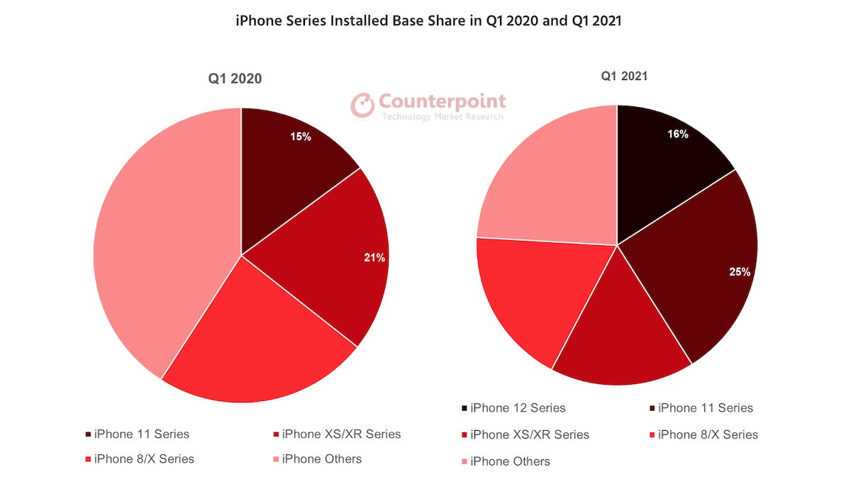 iPhone 12-Q1 2021