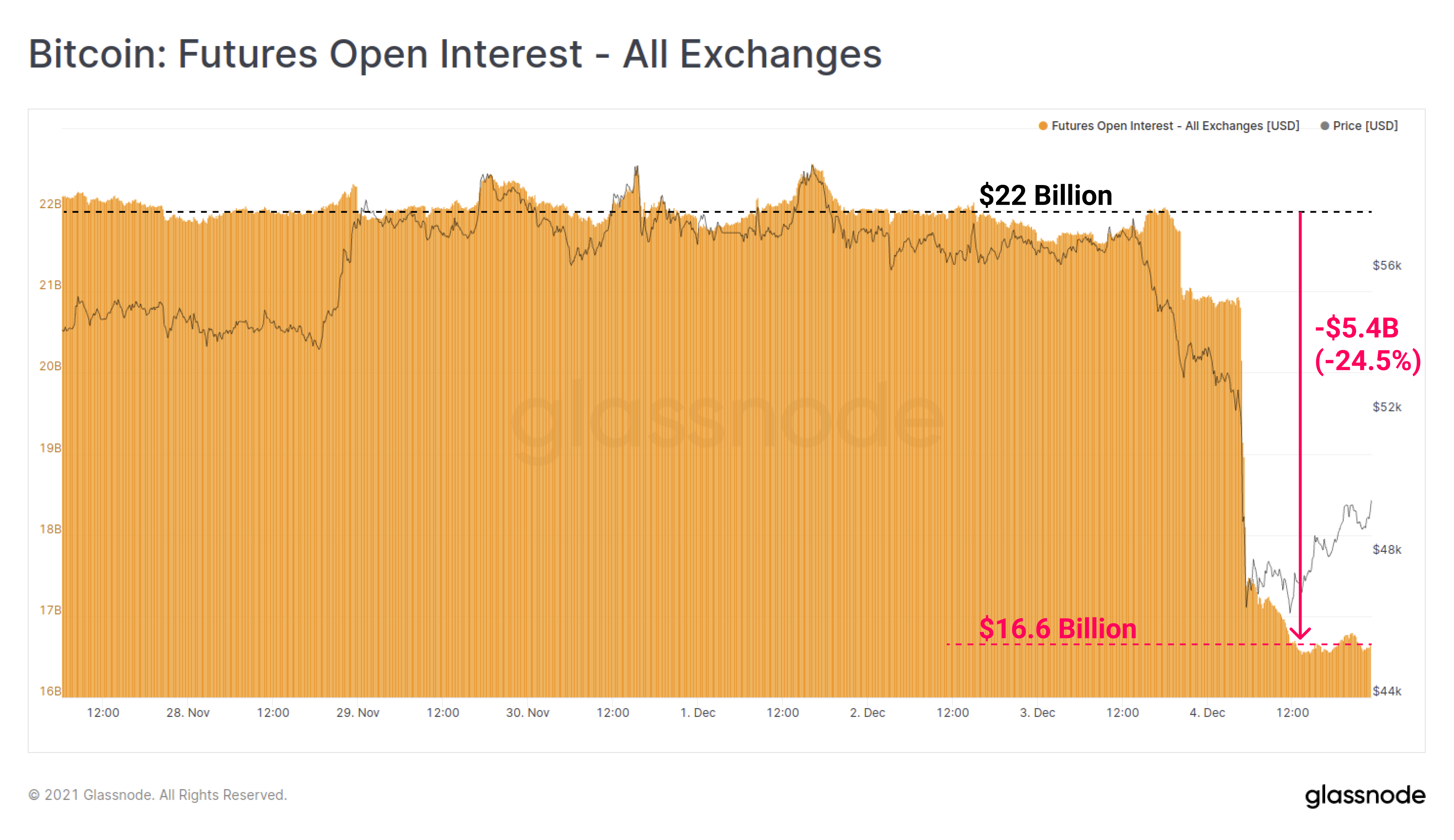 Données Le Crash De Bitcoin A éliminé 5 4 Milliards De Dollars De