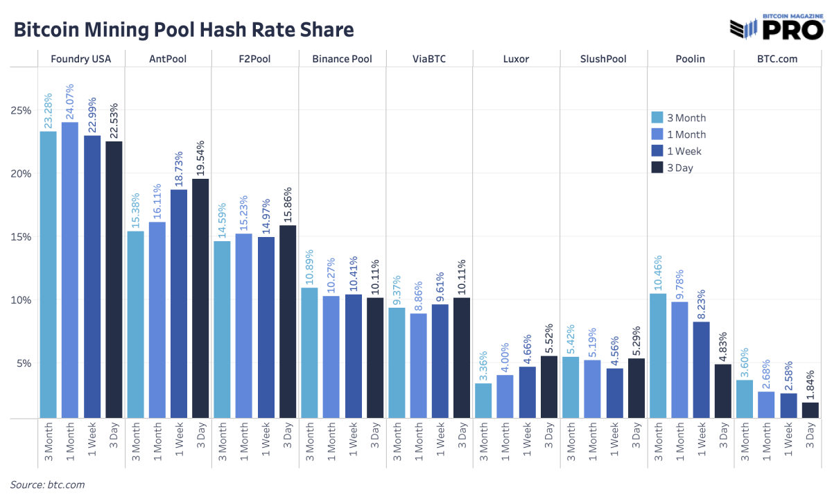 poolin-bitcoin-mining-hash-rate-share-r-duit-de-moiti-fr-atsit