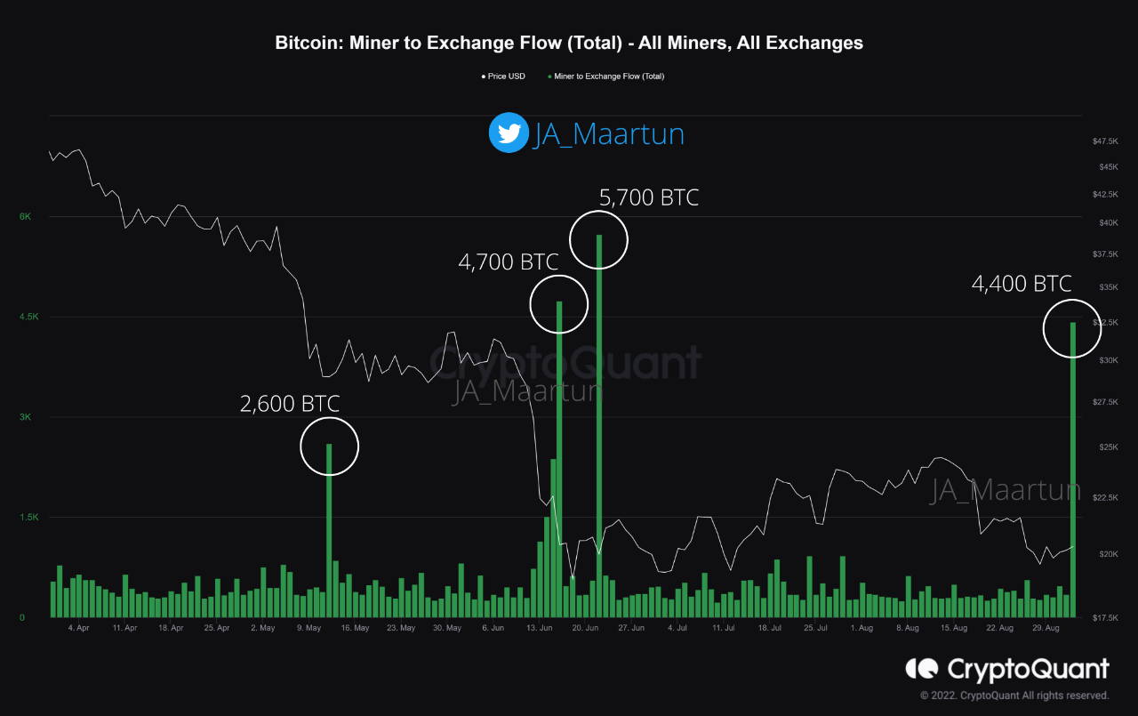 Bitcoin Bearish Signal: A Bányászok 4,4k BTC-t Helyeznek át A Binance ...