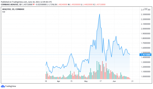 Grafik harga ADAUSD untuk 18/06/2021-TradingView