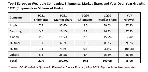 Apple dan Samsung mendominasi pasar perangkat wearable Eropa di Q1