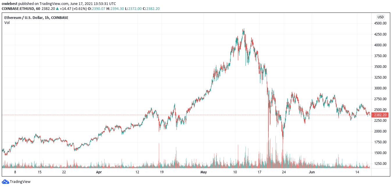 Grafik harga Ethereum