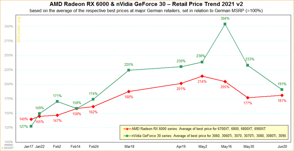 Sebuah histogram menampilkan tren harga GPU NVIDIA & AMD hingga tahun 2021. (Kredit Gambar: 3DCenter)