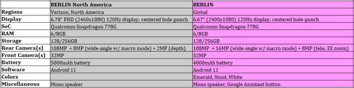 Motorola Edge 20 series speck leak 1