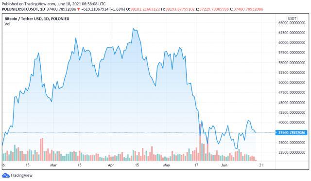 Grafik harga BTCUSDT untuk 18/06/2021-TradingView