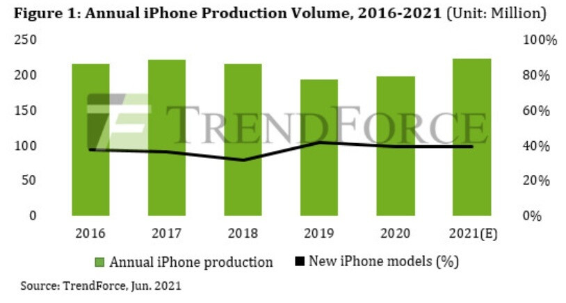 Produksi iPhone diperkirakan akan melanjutkan tren yang meningkat belakangan ini-Peningkatan yang tertunda ke 5G diperkirakan akan mendorong siklus super iPhone melewati 2022