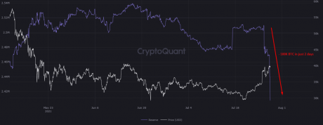 Sinyal Bullish Bitcoin: Cadangan Pertukaran BTC Turun - ID Atsit