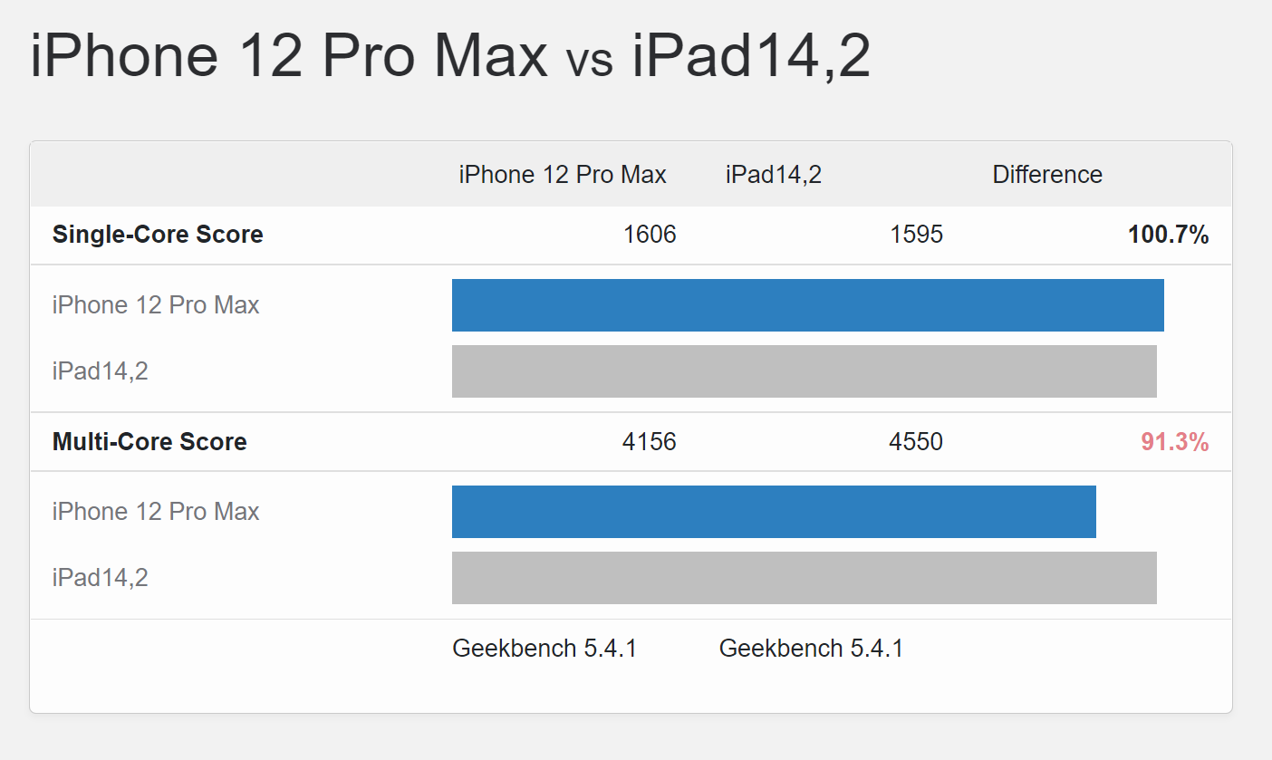 ipad-mini-baru-memiliki-soc-bionic-a15-lebih-lambat-dibanding-iphone-13