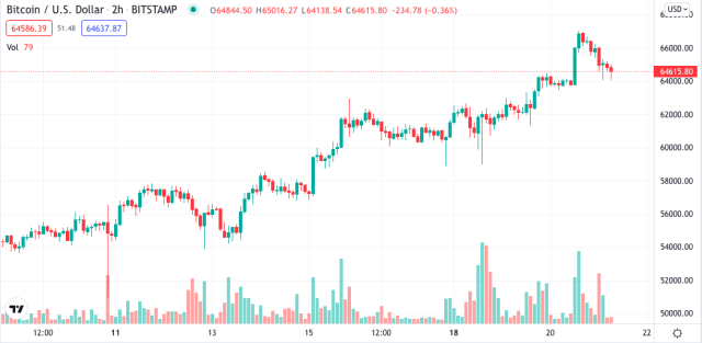 amerika bitcoin borsas?