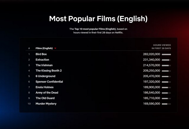 Situs Web Baru Netflix Menyoroti 10 Film dan Serial TV Teratas Setiap