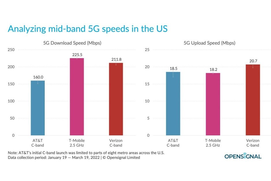 Verizon Vs T-Mobile Vs AT&T: Pertempuran Kecepatan 5G Semakin Dekat ...