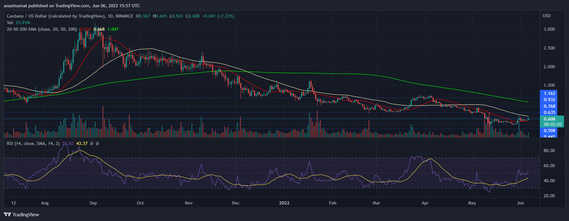 Cardano (ADA) Tampaknya Mendapatkan Streak Bullishnya Lagi, Apa ...