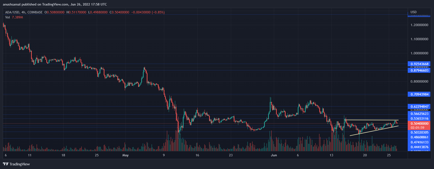 Cardano Membentuk Pola Ini Pada Bagannya, Ke Mana Arah Koin? - ID Atsit