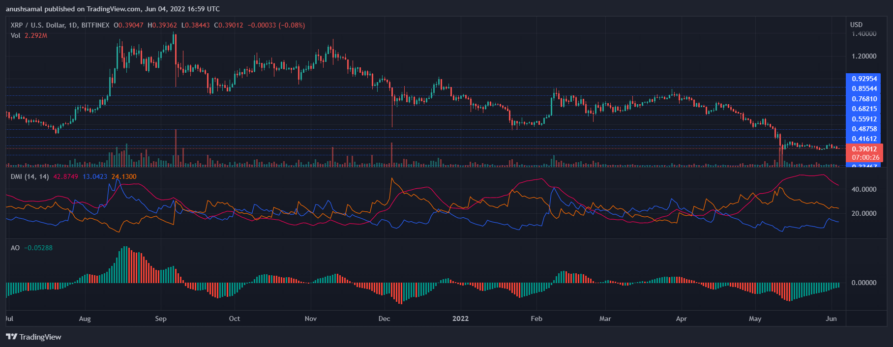 XRP Konsolidasi, Apakah Akan Menelusuri Kembali Sekarang? - ID Atsit