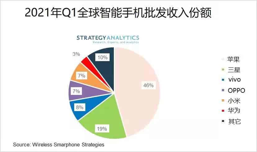 Mercato degli smartphone premium