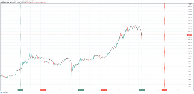 bitcoin saturn retrograde